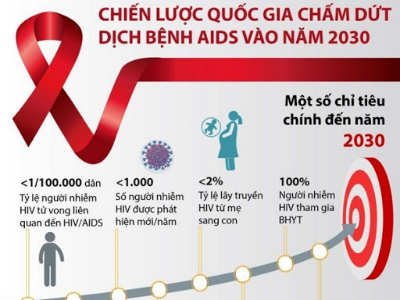 Tài liệu cập nhật liên quan đến HIV/AIDS
